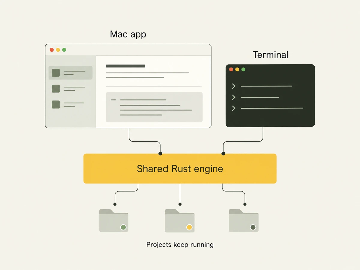 Conceptual illustration of the Mac app and terminal connected to a shared Rust engine, with workers continuing across projects.